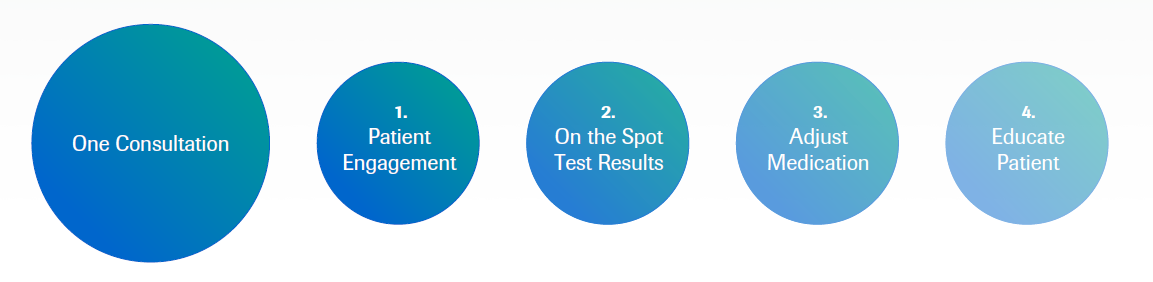 Consultation steps for HbA1c
