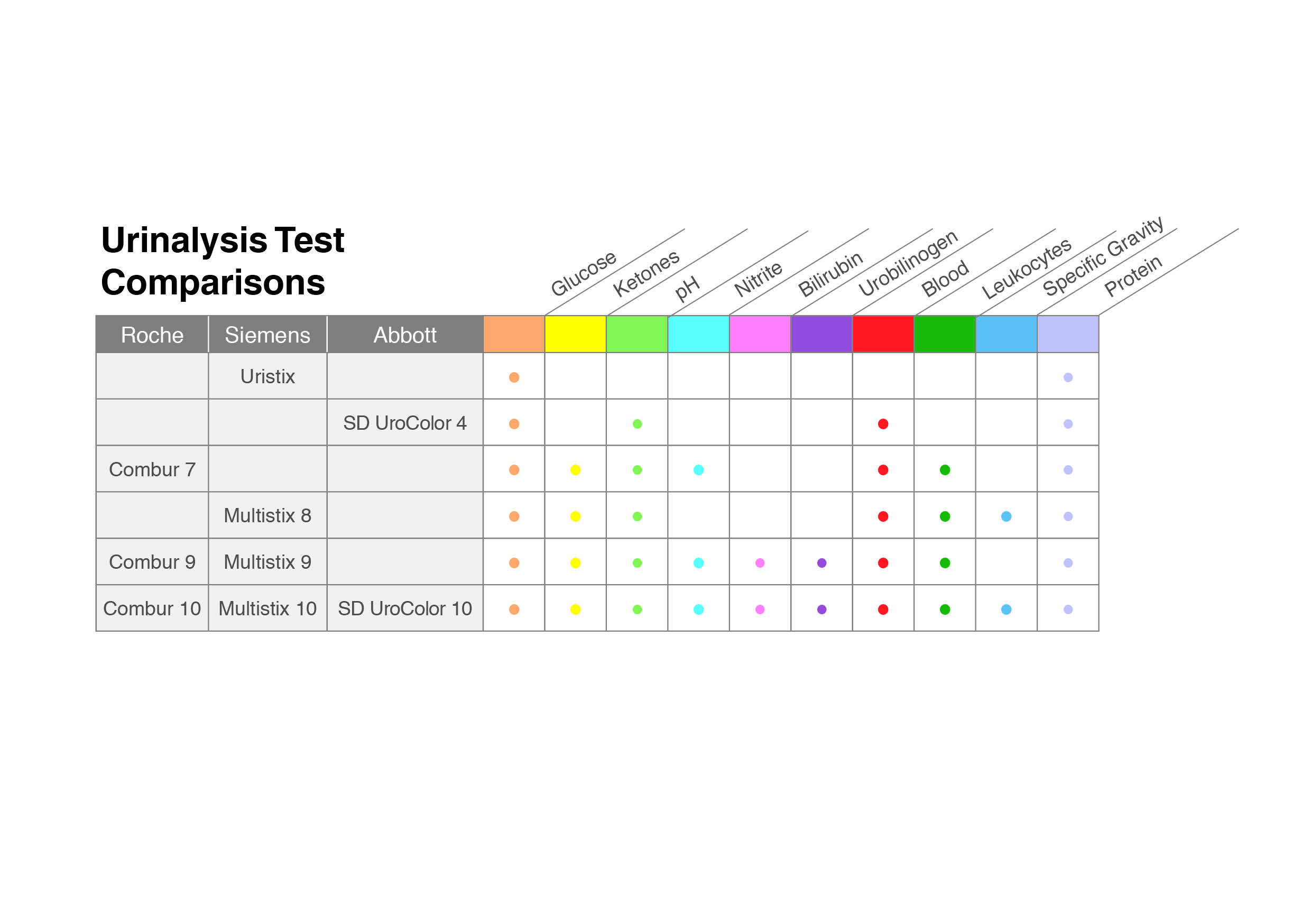 Urinalysis Test Comparisons